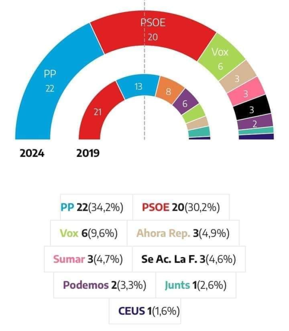 RESULTADO ELECCIONES EUROPEAS